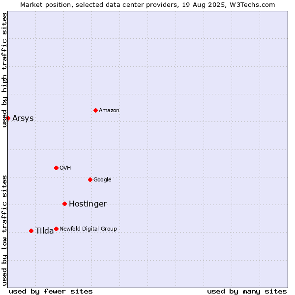 Market position of Hostinger vs. Tilda vs. Arsys