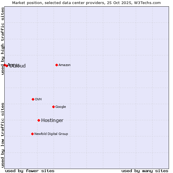 Market position of Hostinger vs. UCloud vs. Arsys