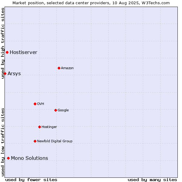 Market position of Mono Solutions vs. Hostiserver vs. Arsys