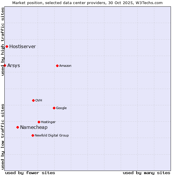 Market position of Namecheap vs. Hostiserver vs. Arsys
