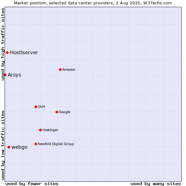 Market position of webgo vs. Hostiserver vs. Arsys