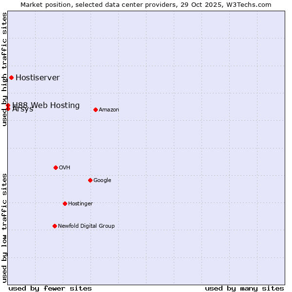 Market position of Hostiserver vs. Arsys vs. H88 Web Hosting