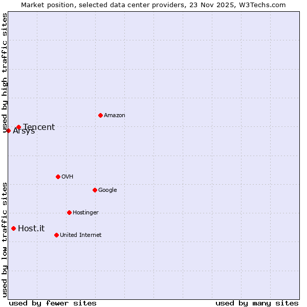 Market position of Tencent vs. Host.it vs. Arsys