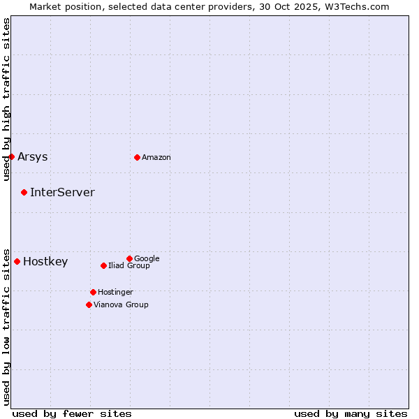 Market position of InterServer vs. Hostkey vs. Arsys