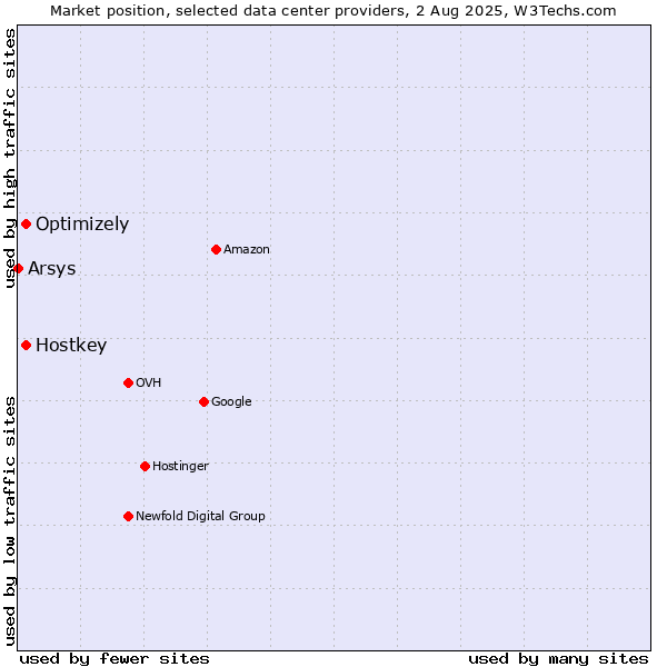 Market position of Optimizely vs. Hostkey vs. Arsys