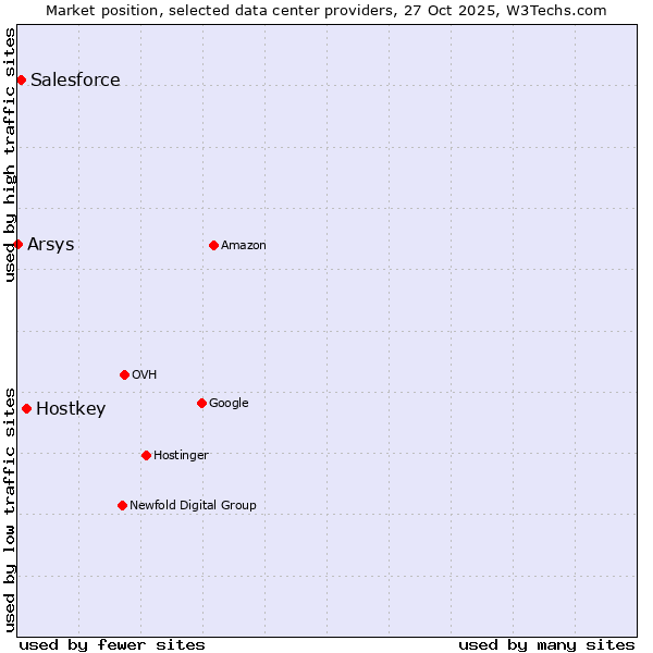 Market position of Hostkey vs. Salesforce vs. Arsys