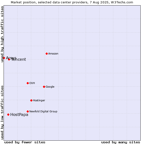 Market position of Tencent vs. HostPapa vs. Arsys