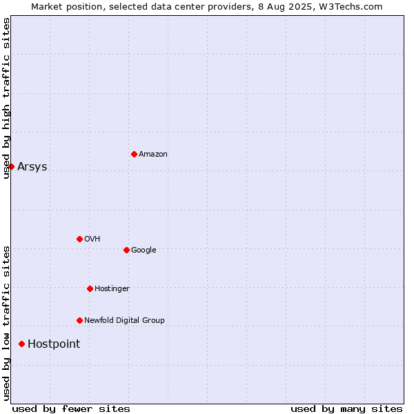 Market position of Hostpoint vs. Arsys