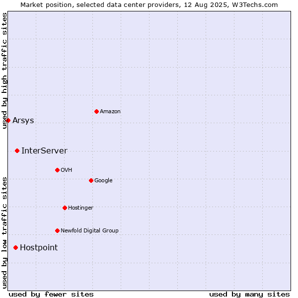 Market position of InterServer vs. Hostpoint vs. Arsys