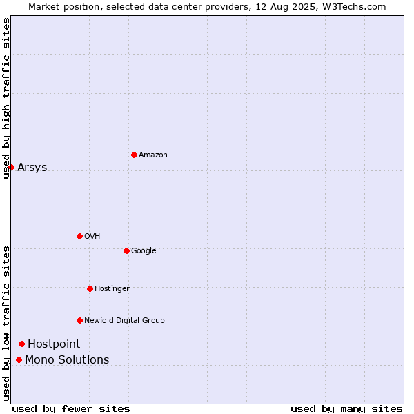 Market position of Hostpoint vs. Mono Solutions vs. Arsys