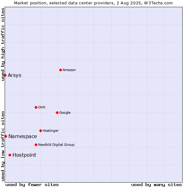 Market position of Hostpoint vs. Namespace vs. Arsys