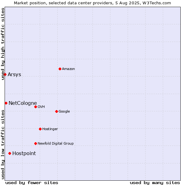 Market position of Hostpoint vs. NetCologne vs. Arsys