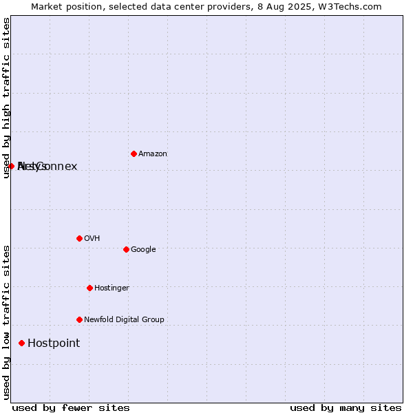 Market position of Hostpoint vs. Arsys vs. NetConnex