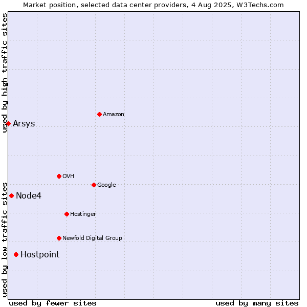 Market position of Hostpoint vs. Node4 vs. Arsys