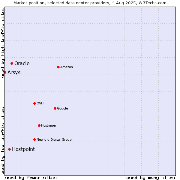 Market position of Oracle vs. Hostpoint vs. Arsys