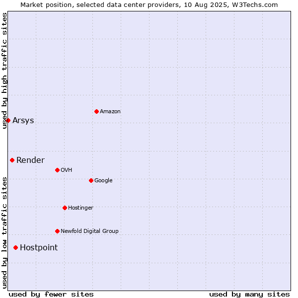 Market position of Hostpoint vs. Render vs. Arsys