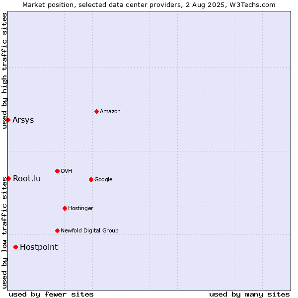 Market position of Hostpoint vs. Root.lu vs. Arsys