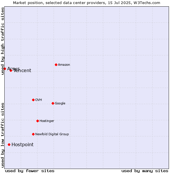 Market position of Tencent vs. Hostpoint vs. Arsys