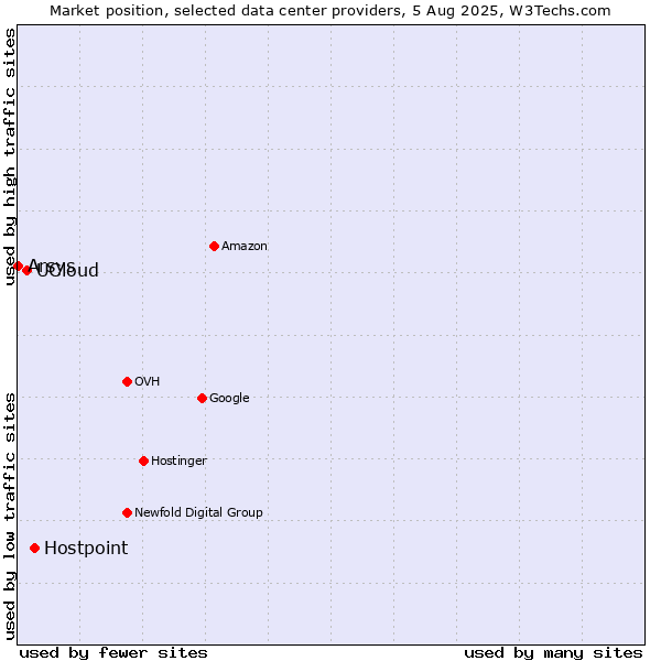 Market position of Hostpoint vs. UCloud vs. Arsys