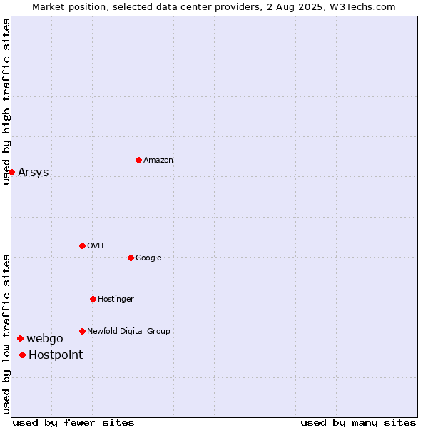 Market position of Hostpoint vs. webgo vs. Arsys