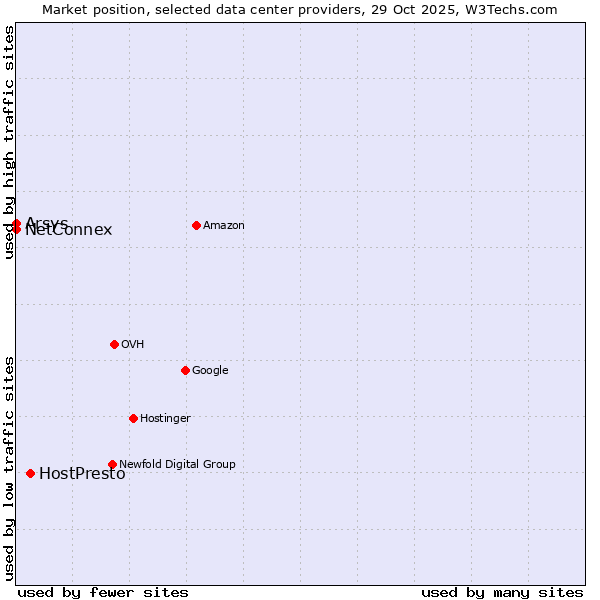 Market position of HostPresto vs. Arsys vs. NetConnex