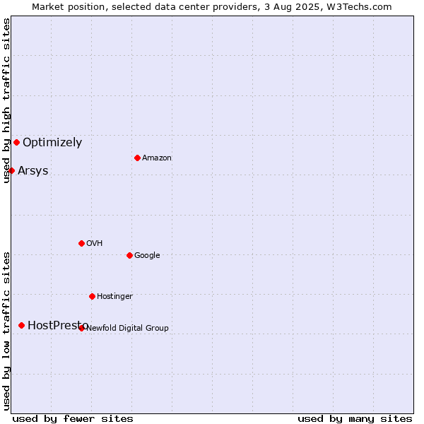 Market position of HostPresto vs. Optimizely vs. Arsys