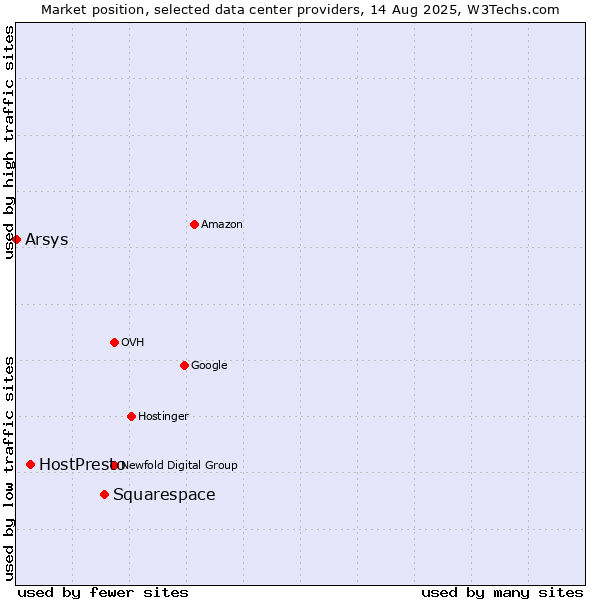 Market position of Squarespace vs. HostPresto vs. Arsys
