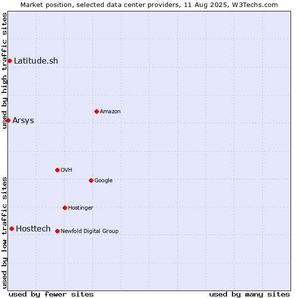 Market position of Hosttech vs. Latitude.sh vs. Arsys