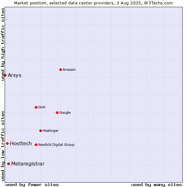 Market position of Metaregistrar vs. Hosttech vs. Arsys
