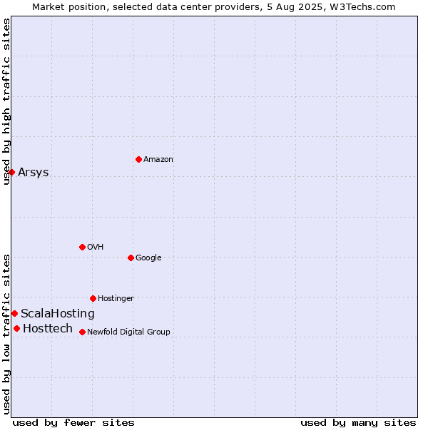 Market position of Hosttech vs. ScalaHosting vs. Arsys