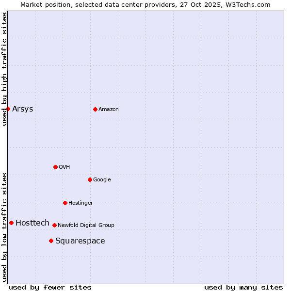 Market position of Squarespace vs. Hosttech vs. Arsys