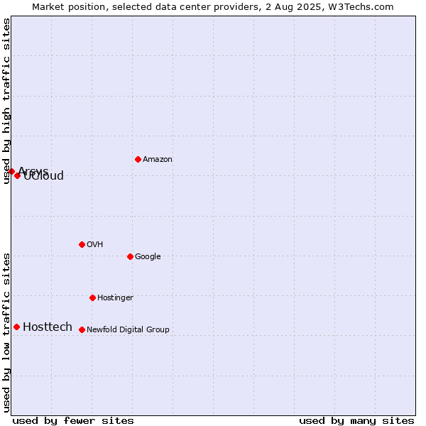 Market position of UCloud vs. Hosttech vs. Arsys