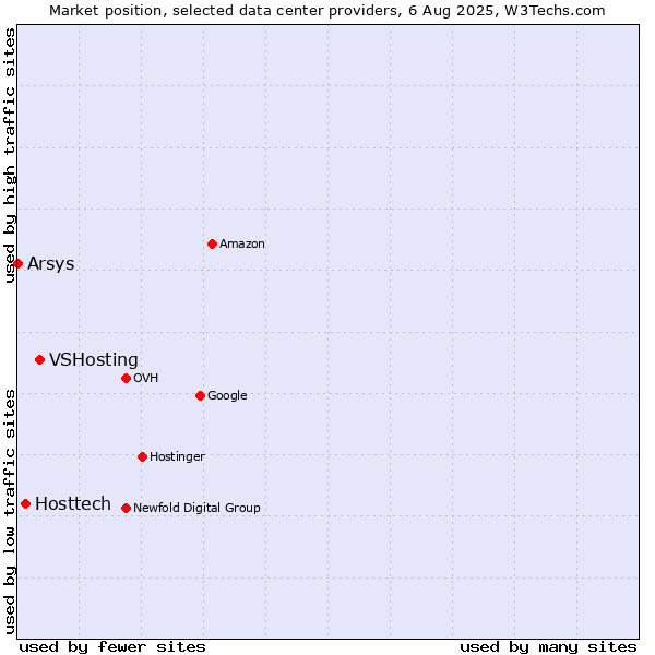 Market position of VSHosting vs. Hosttech vs. Arsys