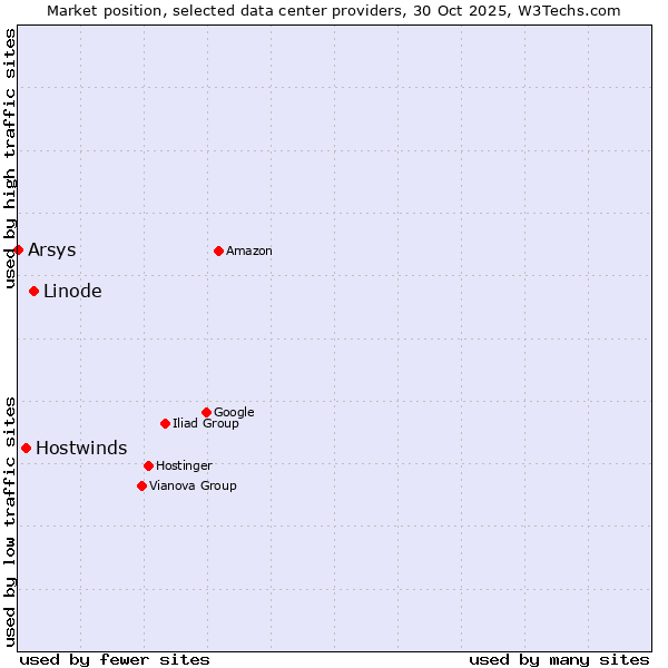 Market position of Linode vs. Hostwinds vs. Arsys