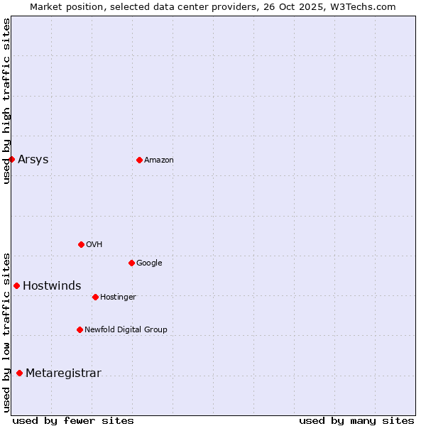 Market position of Metaregistrar vs. Hostwinds vs. Arsys