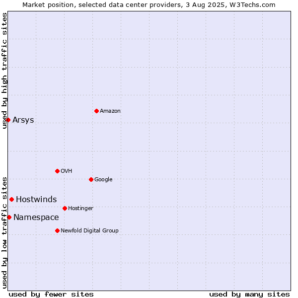 Market position of Hostwinds vs. Namespace vs. Arsys