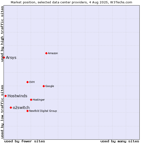 Market position of o2switch vs. Hostwinds vs. Arsys