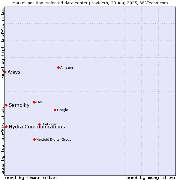 Market position of Semplify vs. Hydra Communications vs. Arsys