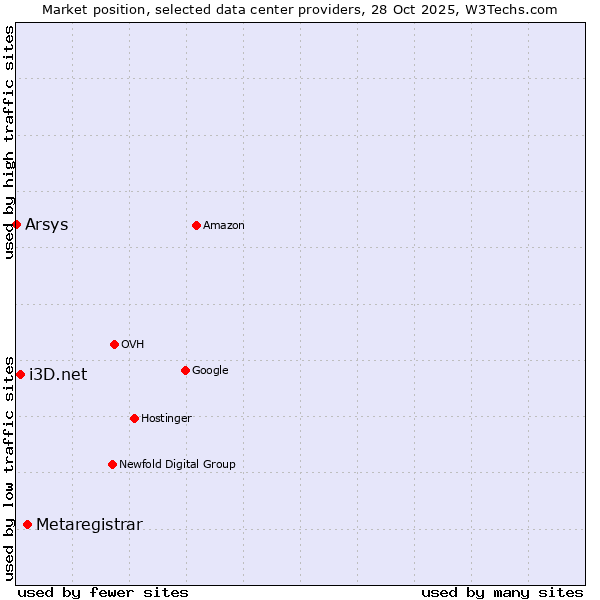 Market position of Metaregistrar vs. i3D.net vs. Arsys