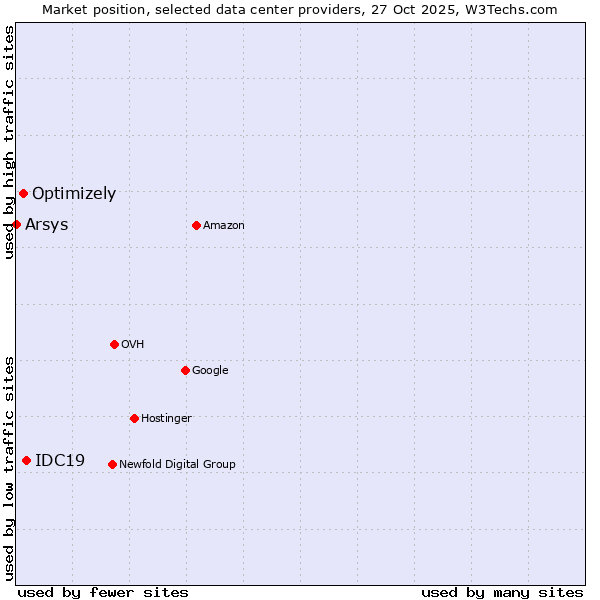 Market position of IDC19 vs. Optimizely vs. Arsys
