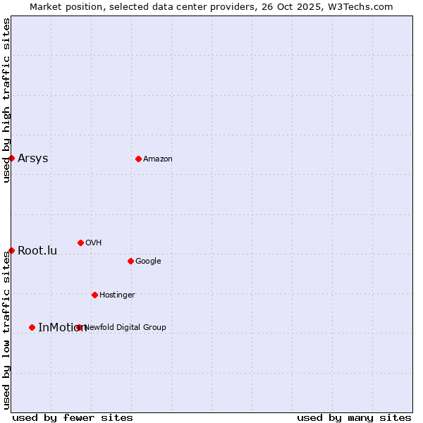 Market position of InMotion vs. Root.lu vs. Arsys