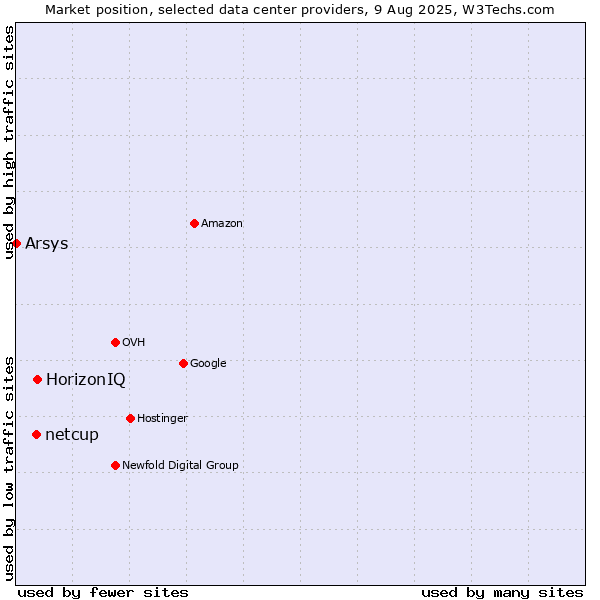 Market position of HorizonIQ vs. netcup vs. Arsys
