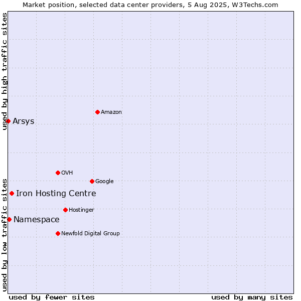 Market position of Iron Hosting Centre vs. Namespace vs. Arsys