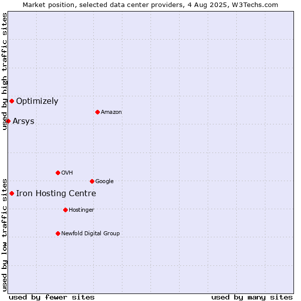 Market position of Iron Hosting Centre vs. Optimizely vs. Arsys