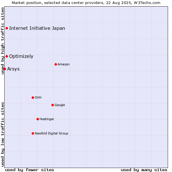 Market position of Internet Initiative Japan vs. Optimizely vs. Arsys