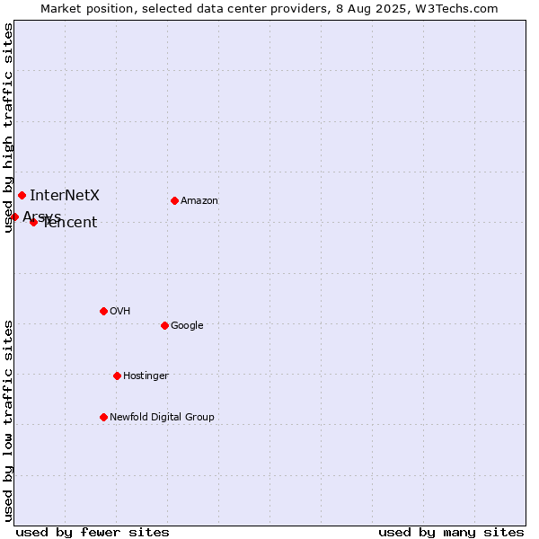 Market position of Tencent vs. InterNetX vs. Arsys