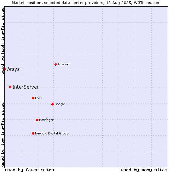 Market position of InterServer vs. Arsys