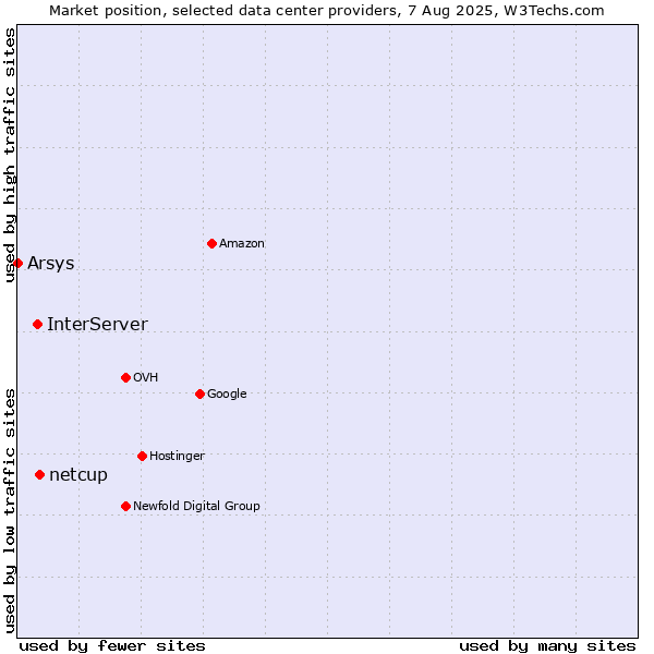Market position of netcup vs. InterServer vs. Arsys