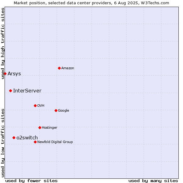 Market position of o2switch vs. InterServer vs. Arsys