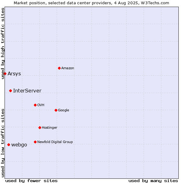 Market position of InterServer vs. webgo vs. Arsys